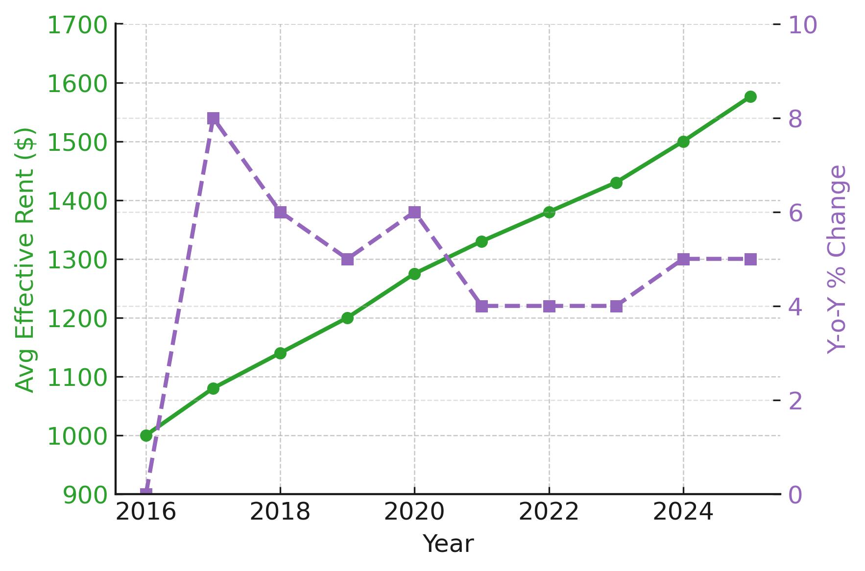 2025 Rent Trends for Pittsburgh Multifamily Loan Properties