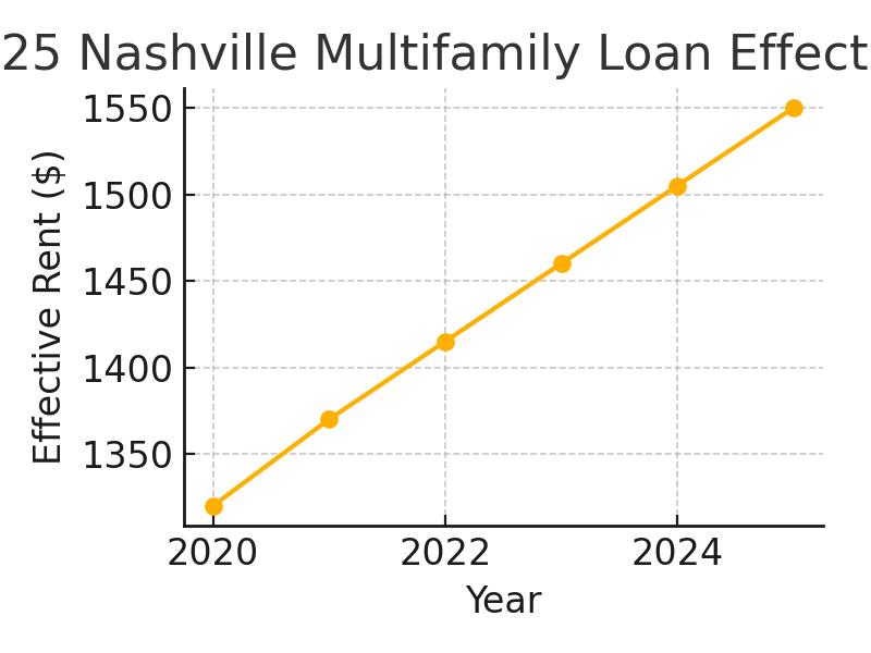 2025 Rent Trends for Nashville Multifamily Loan Properties