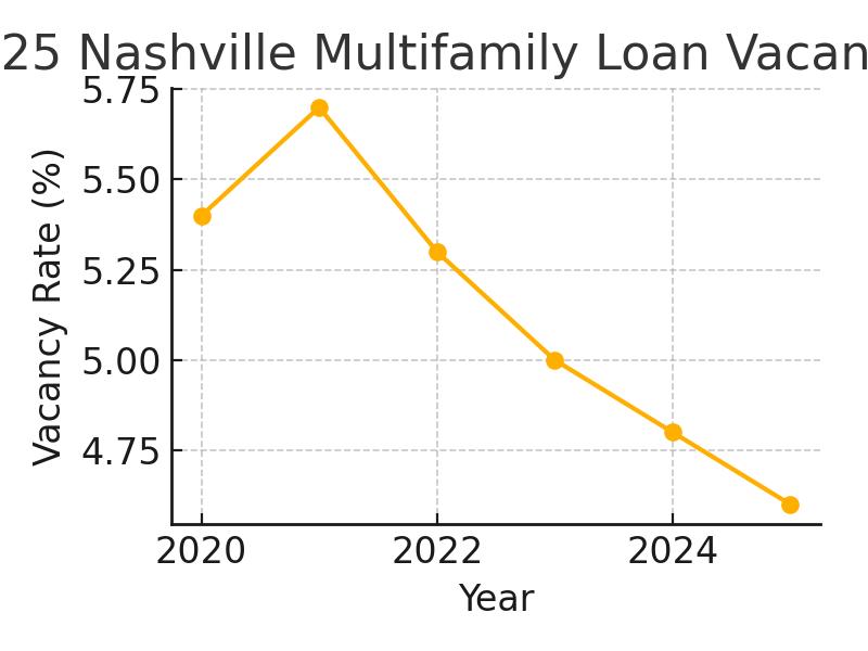 2025 Nashville Multifamily Loan Vacancy Rate