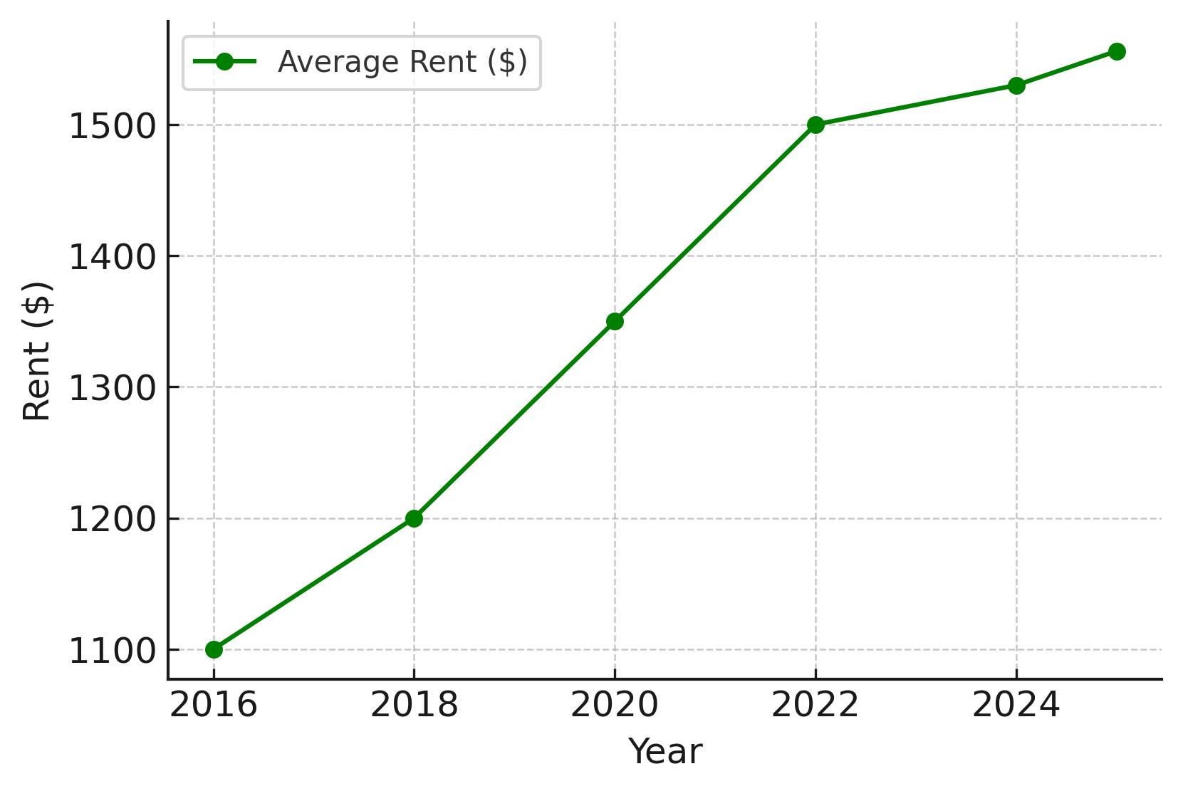 2025 Rent Trends for Austin Multifamily Loan Properties