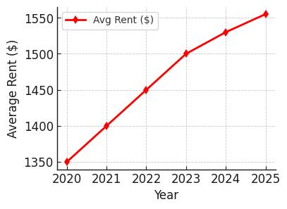 2025 Rent Trends for Dallas Multifamily Loan Properties
