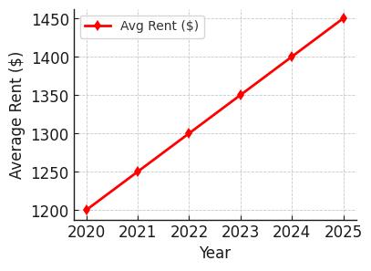 2025 Rent Trends for Fort Worth Multifamily Loan Properties