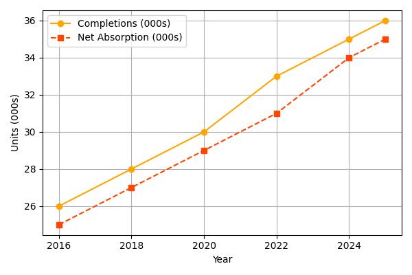 2025 Houston Multifamily Loan Supply and Demand