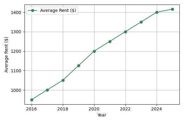 2025 Rent Trends for Houston Multifamily Loan Properties