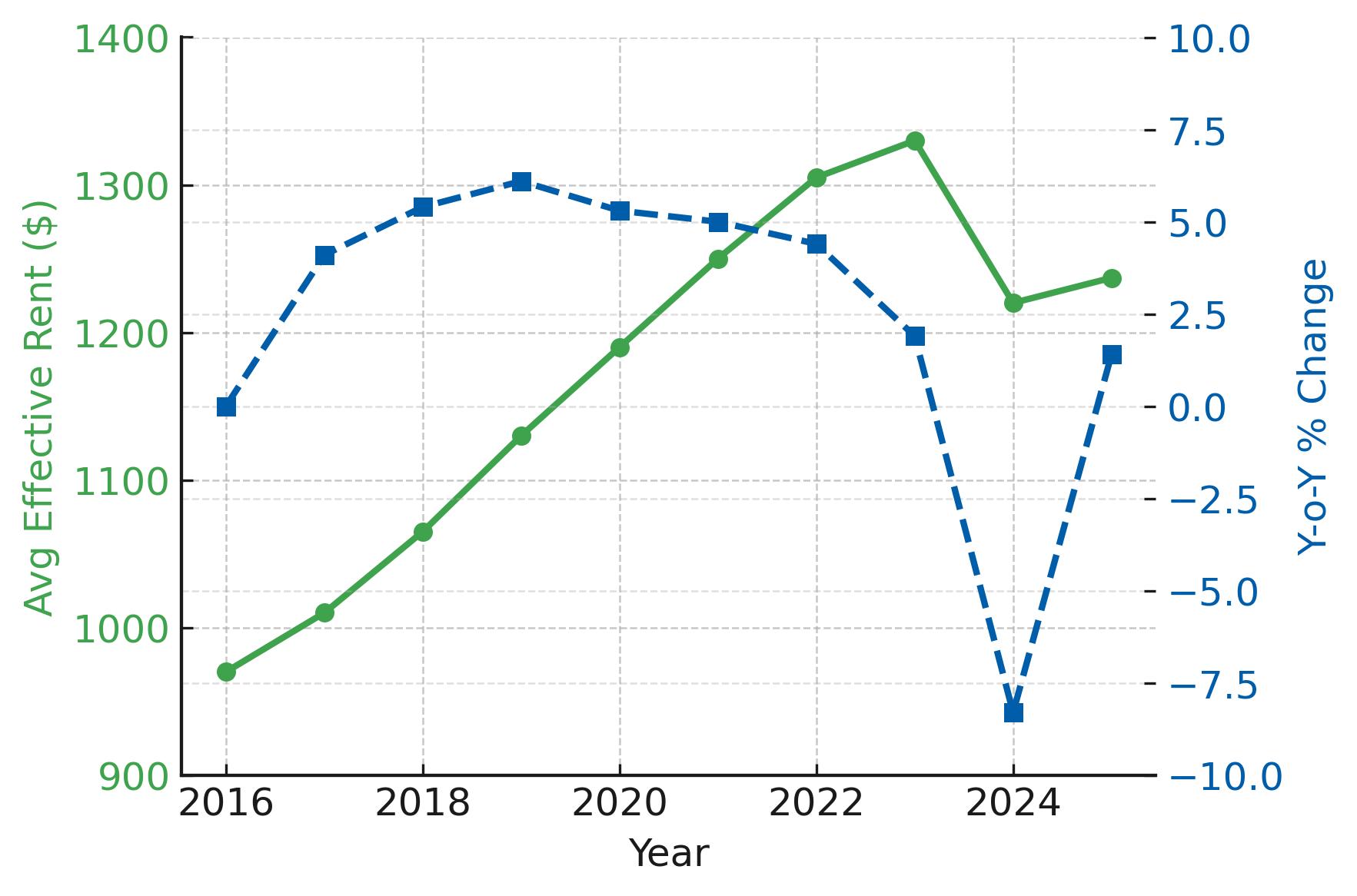 2025 Rent Trends for San Antonio Multifamily Loan Properties