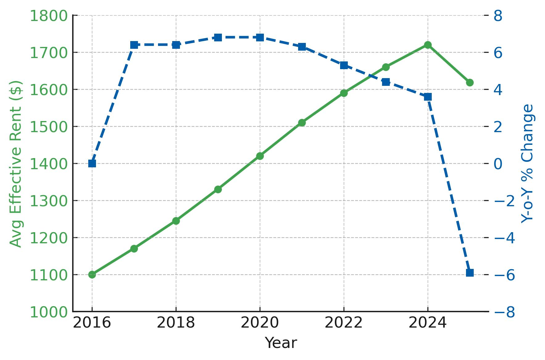 2025 Rent Trends for Salt Lake City Multifamily Loan Properties