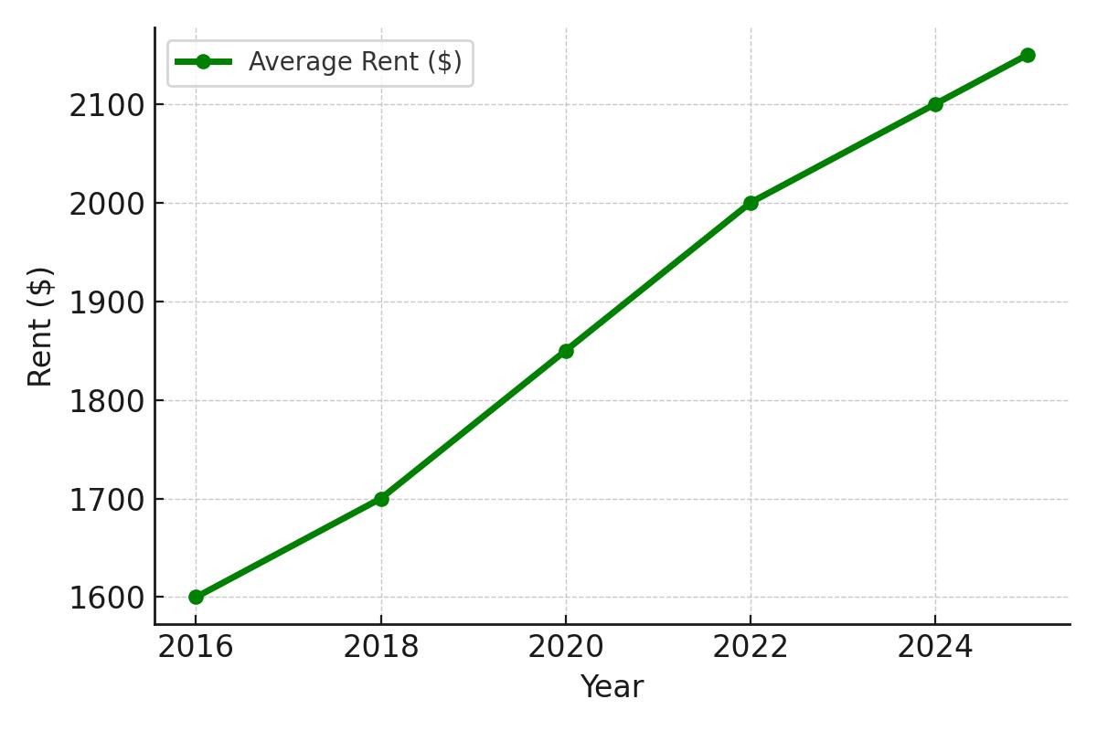 2025 Rent Trends for Seattle Multifamily Loan Properties