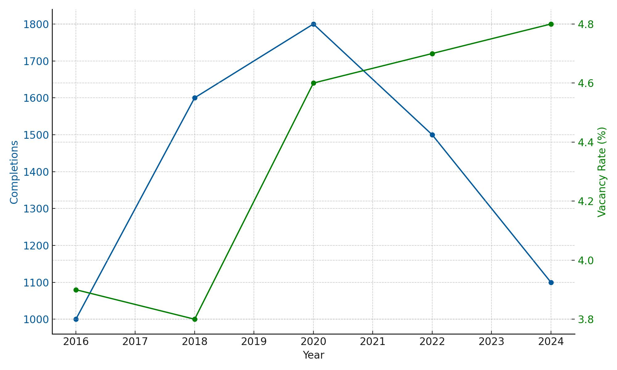 2025 Tacoma Multifamily Loan Supply and Demand