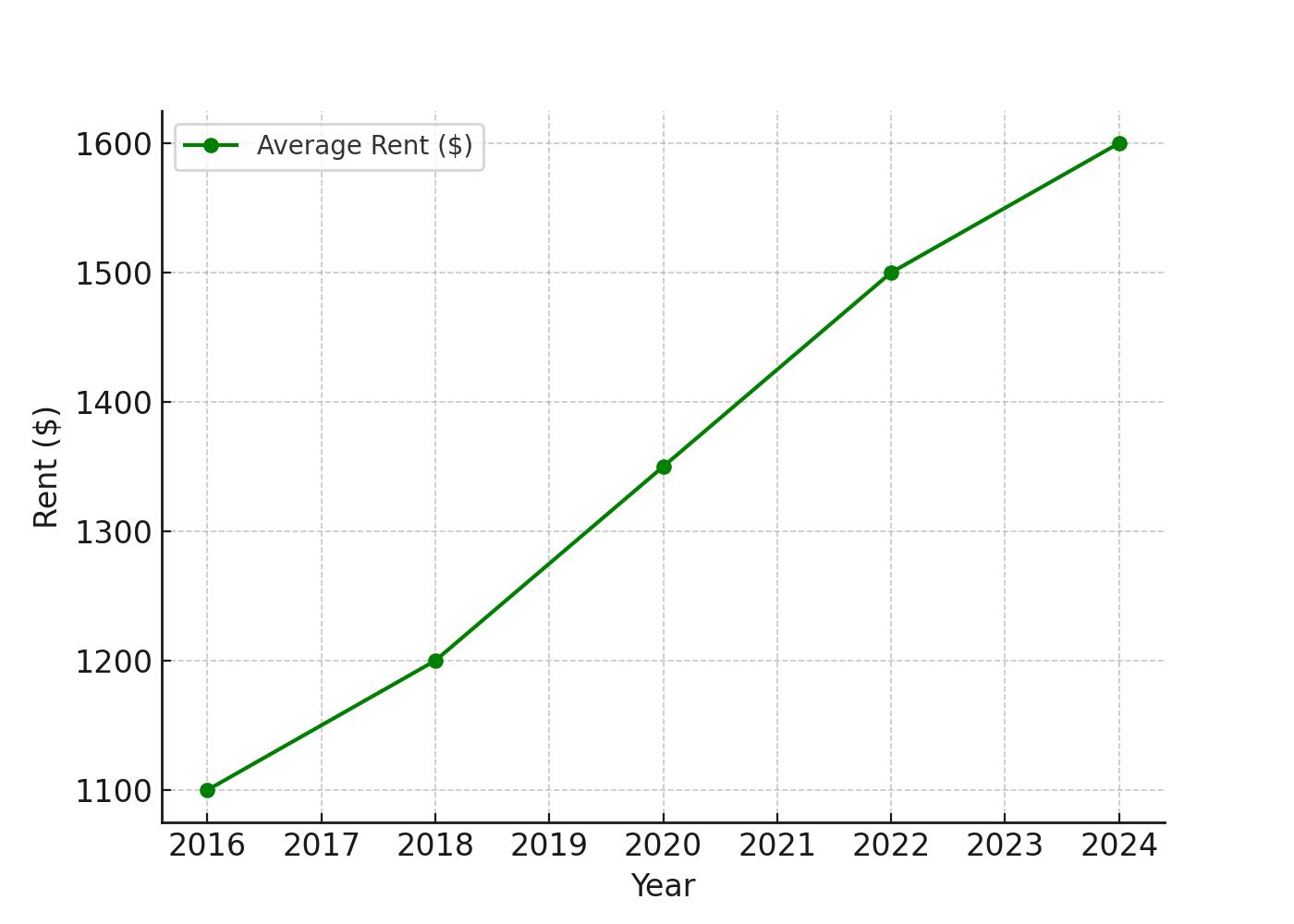 2025 Rent Trends for Tacoma Multifamily Loan Properties