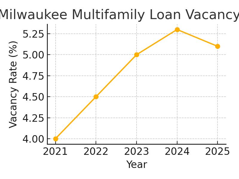 2025 Milwaukee Multifamily Loan Supply and Demand