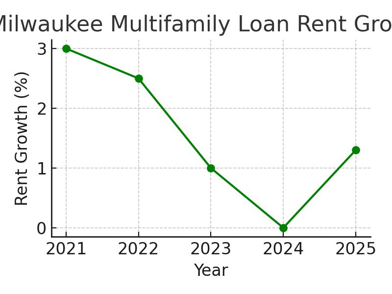 2025 Rent Trends for Milwaukee Multifamily Loan Properties